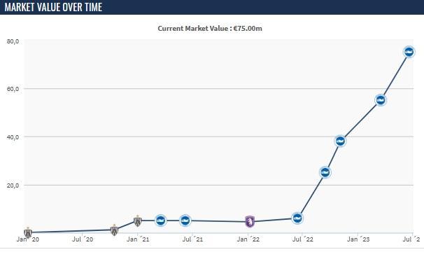 เหลือเชื่อ!!!! ค่าตัวของมอยเซส ไกเซโดเพิ่มขึ้น 69 ล้านยูโรในเวลาเพียงหนึ่งปี! คาดว่าค่าตัวย้ายทีมจะเพิ่มขึ้นถึง 100 ล้าน